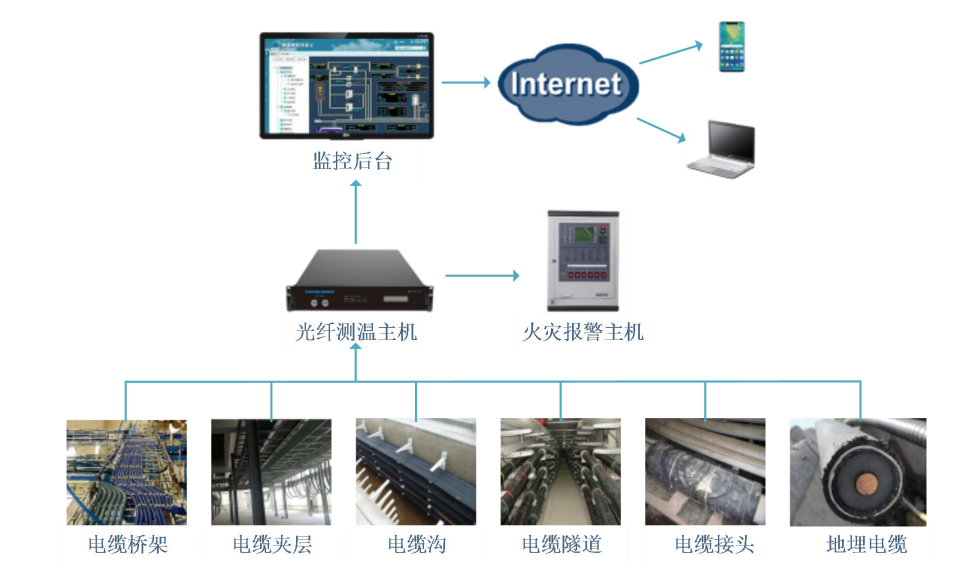 電纜（橋架、地埋）測(cè)溫及火災(zāi)報(bào)警解決方案